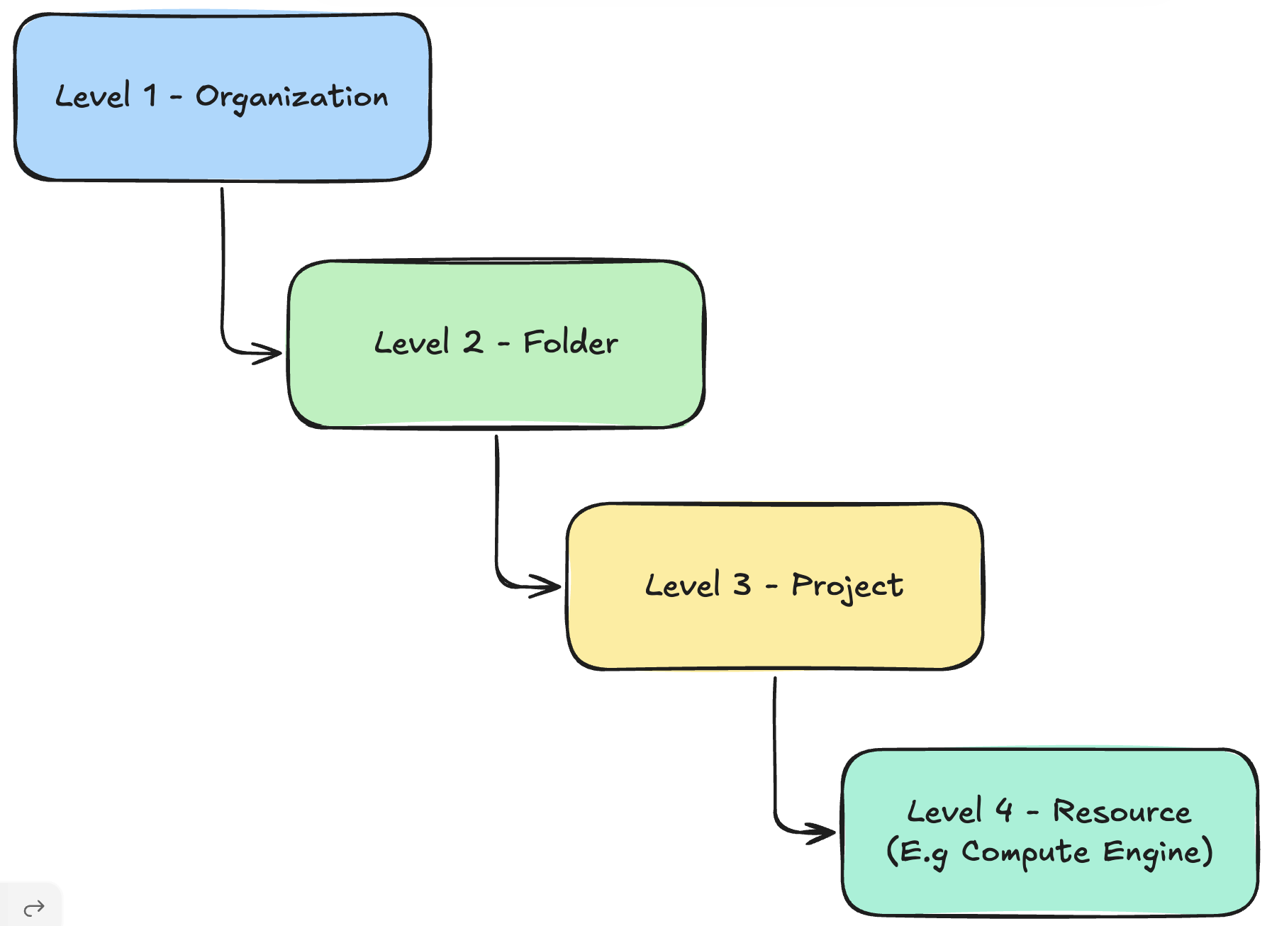 GCP Resource Hierachy