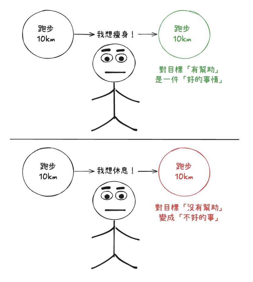 事情性質會隨著目標變化