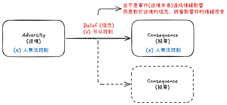 ABC Framework