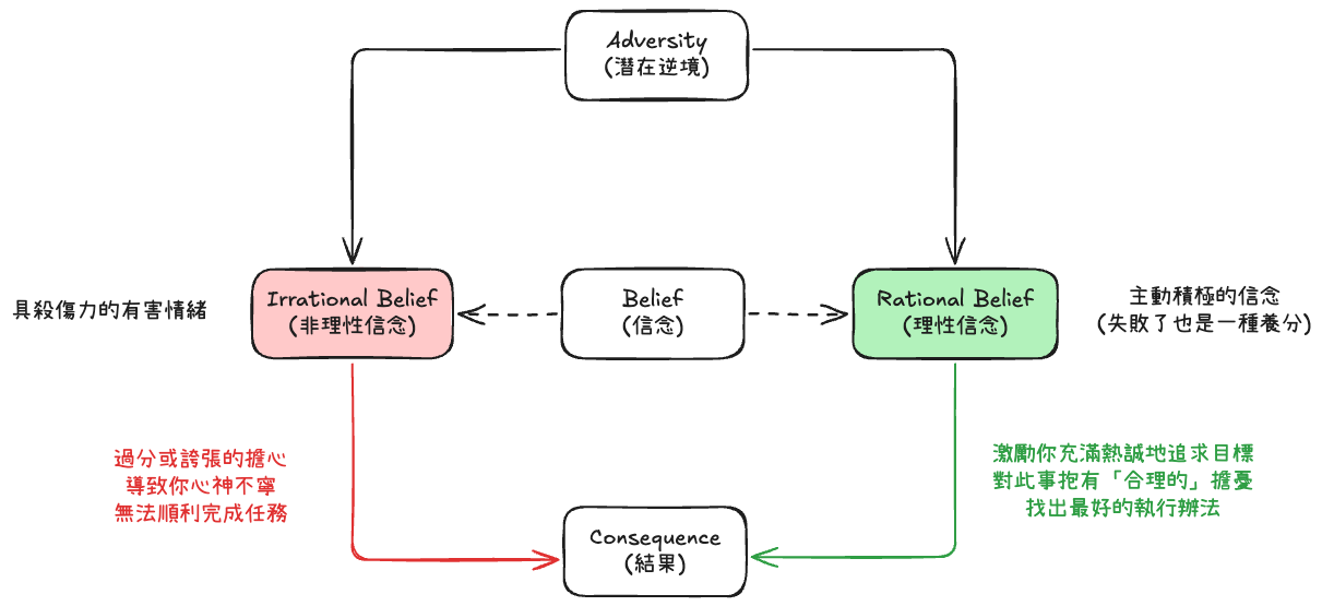 REBT Framework