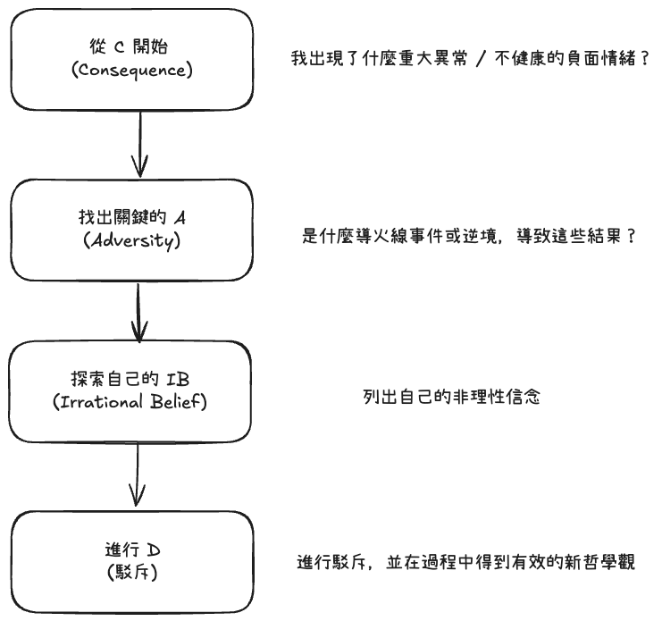Step